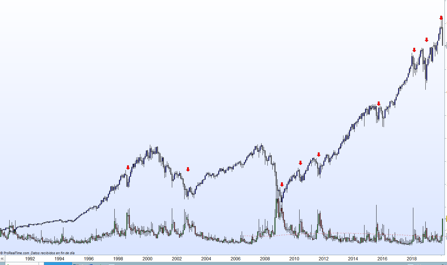 Qué Es El Vix O índice Del Miedo Y Cómo Usarlo Correctamente Diario De Bolsa