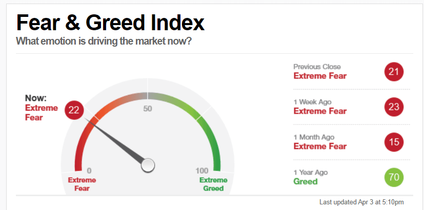 Fear & Greed Index o índice del miedo y codicia