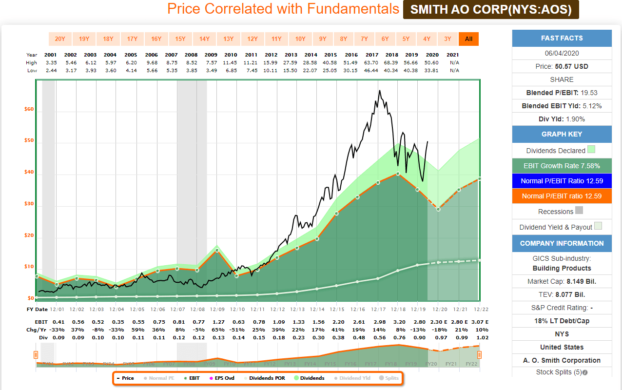 Análisis fundamental AO Smith AOS