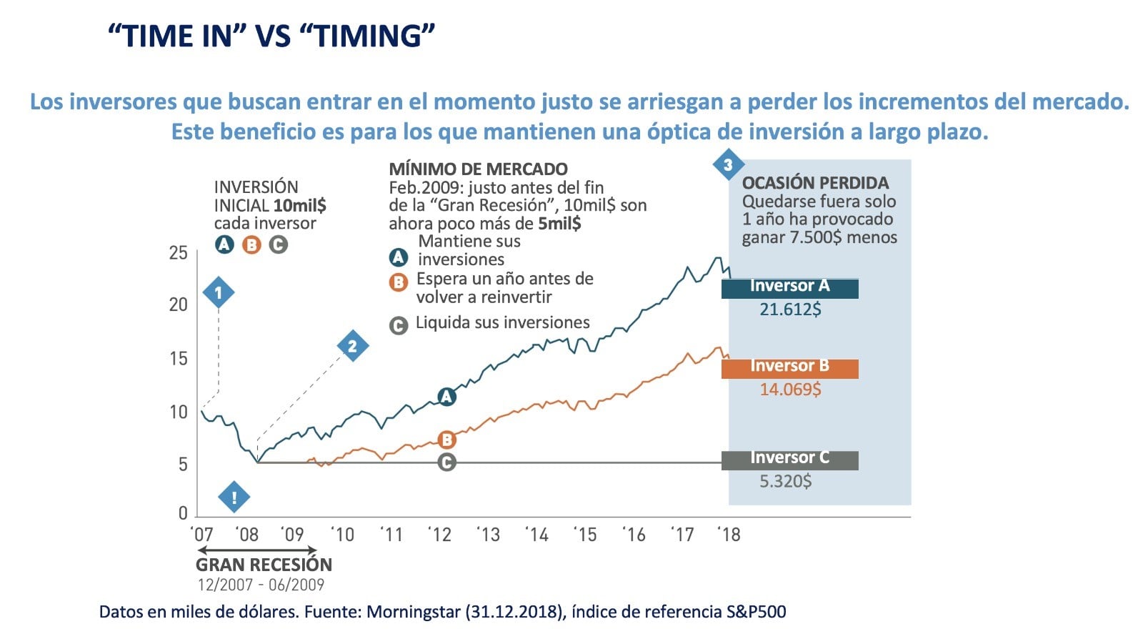 grafica efecto mantenerse-en-mercado-vs-market-timing